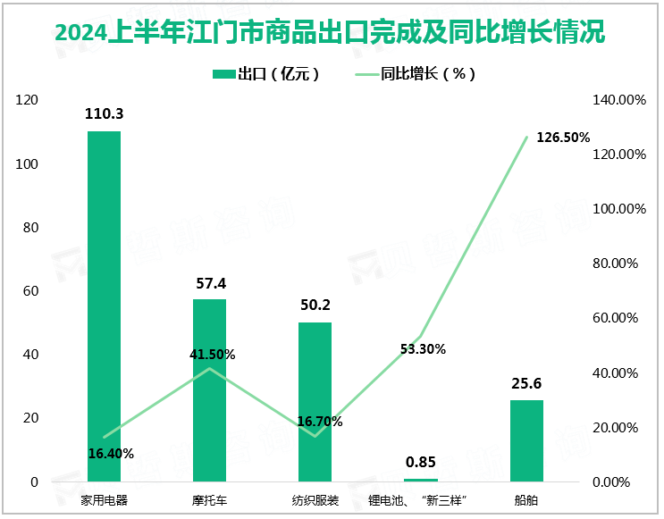 2024上半年江门市商品出口完成及同比增长情况