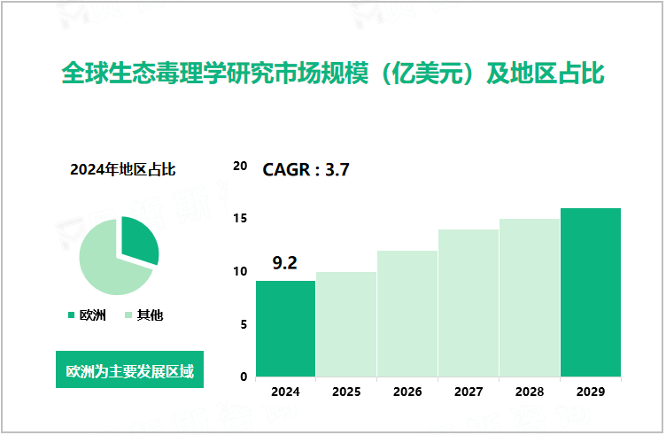 全球生态毒理学研究市场规模（亿美元）及地区占比