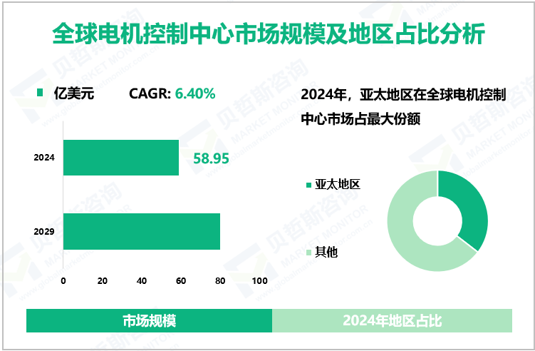 全球电机控制中心市场规模及地区占比分析