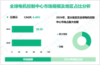 2024年全球电机控制中心市场规模为58.95亿美元，亚太地区占比最大