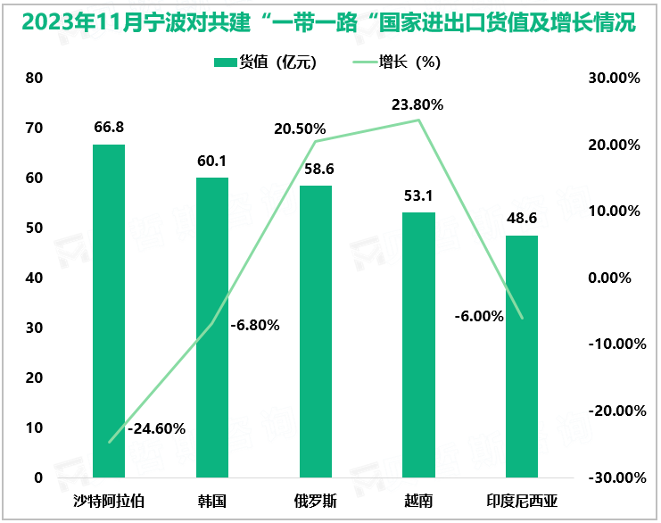 2023年11月宁波对共建“一带一路”国家进出口货值及增长情况