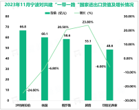 2023年11月宁波对共建“一带一路”国家进出口980.8亿元人民币，比去年同期增长0.7%