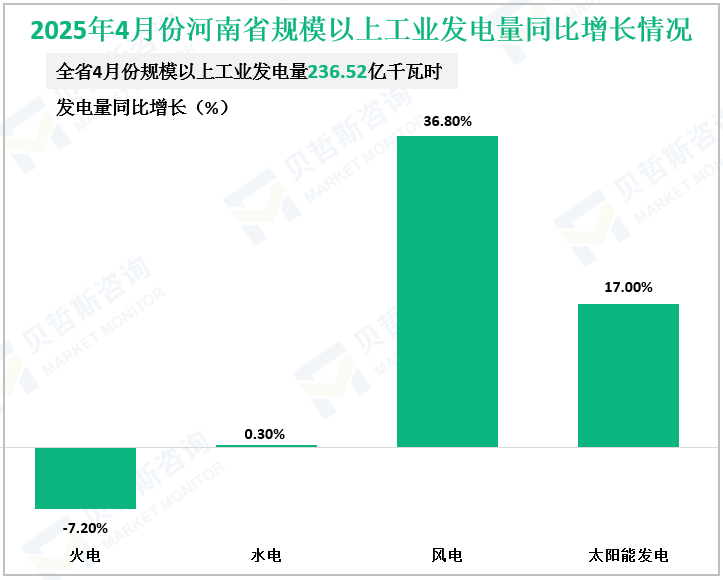 2025年4月份河南省规模以上工业增加值增长情况