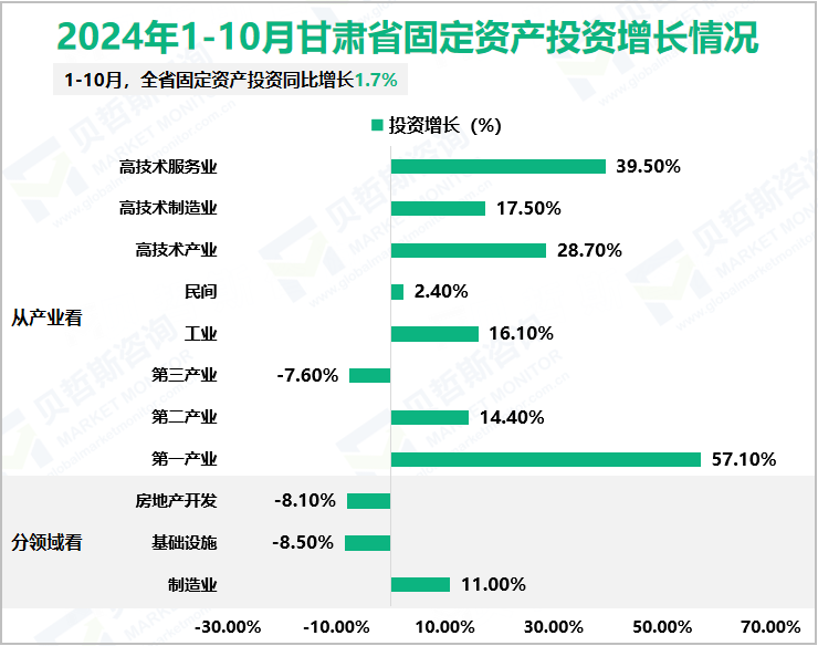 2024年1-10月甘肃省固定资产投资增长情况