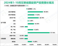 2024年1-10月甘肃省规模以上工业增加值同比增长11.4%