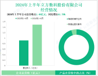 立方数科深耕数字基建与云服务，其营收在2024年上半年为1.49亿元