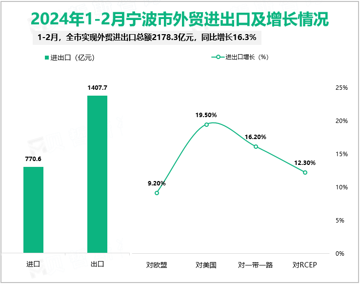 2024年1-2月宁波市外贸进出口及增长情况