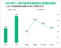 2024年1-2月宁波市社会消费品零售总额813.1亿元，同比增长8.8%