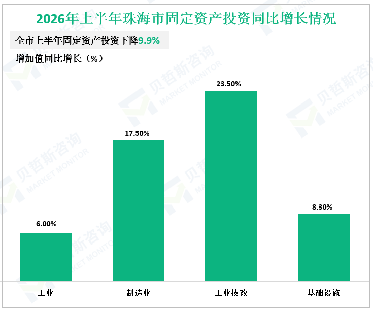 2026年上半年珠海市固定资产投资同比增长情况
