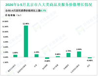 2026年1-5月北京市市场总消费额同比增长1.5%