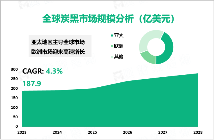 全球炭黑市场规模分析（亿美元）