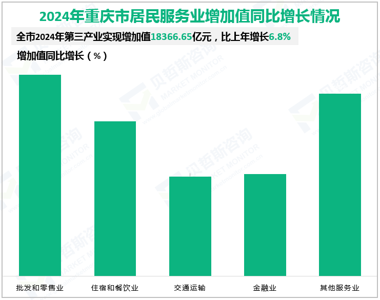 2024年重庆市居民服务业增加值同比增长情况