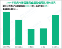 2024年重庆市第三产业实现增加值18366.65亿元，比上年增长6.8%