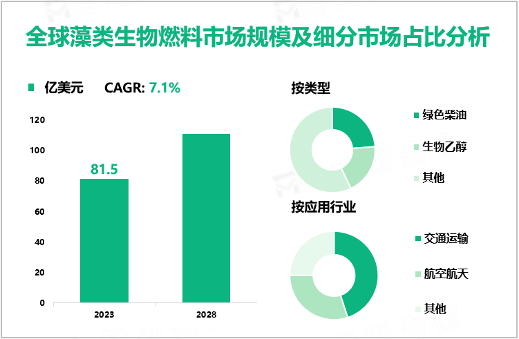 全球藻类生物燃料市场规模及细分市场占比分析