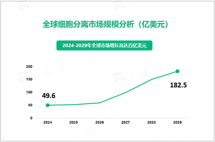 全球细胞分离市场规模分析（亿美元）