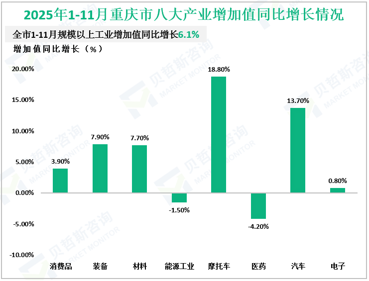 2025年1-11月重庆市八大产业增加值同比增长情况