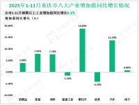 2025年1-11月重庆市规模以上工业增加值同比增长6.1%