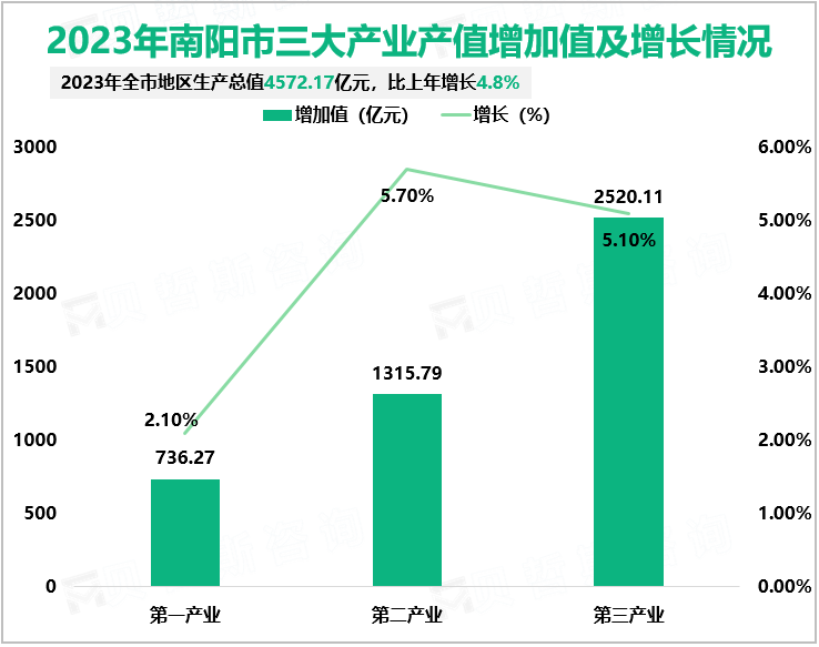 2023年南阳市三大产业产值增加值及增长情况