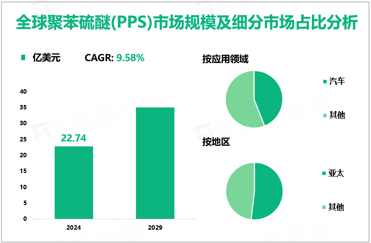 全球聚苯硫醚(PPS)市场规模及细分市场占比分析