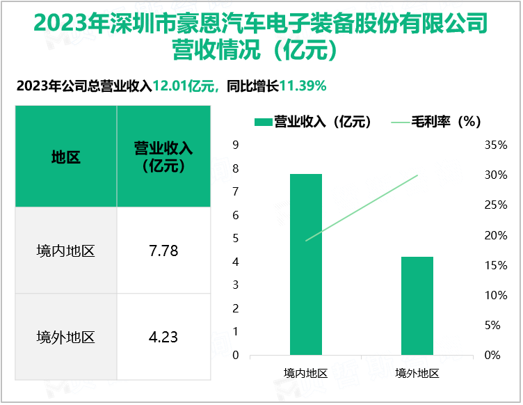 2023年深圳市豪恩汽车电子装备股份有限公司营收情况(亿元)