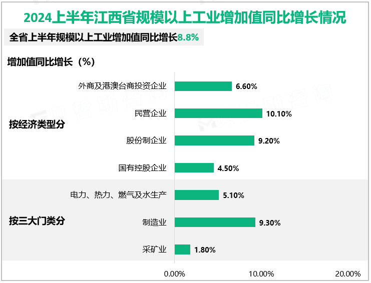 2024上半年江西省规模以上工业增加值同比增长情况