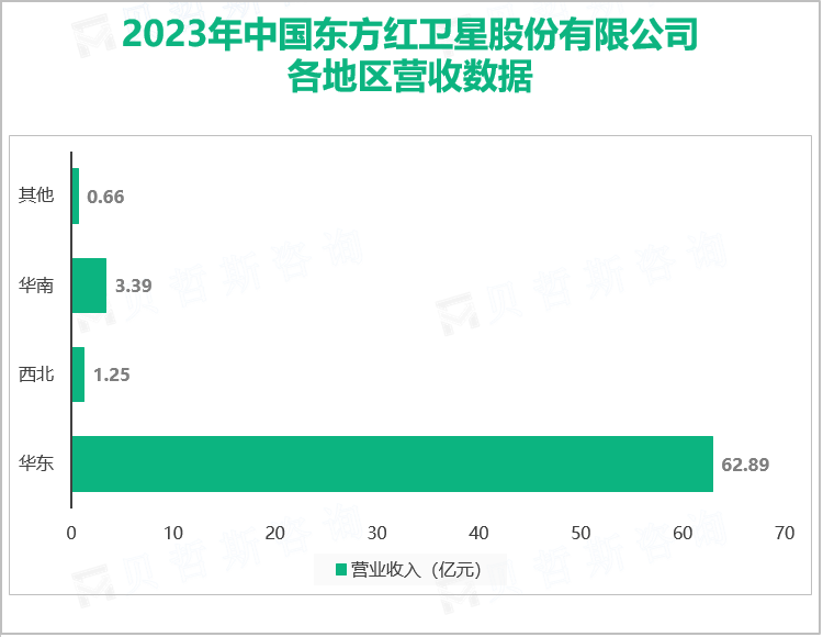 2023年中国东方红卫星股份有限公司各地区营收数据