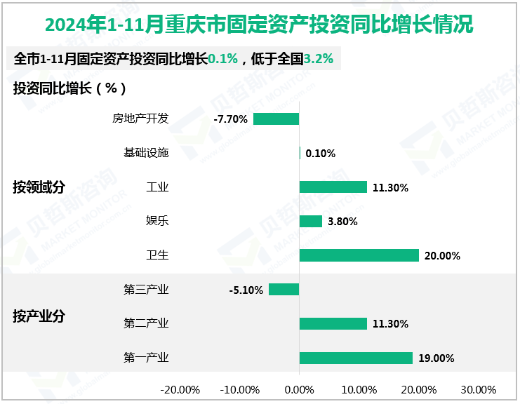 2024年1-11月重庆市固定资产投资同比增长情况