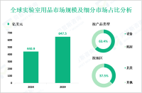 2024年全球实验室用品市场规模为440.9亿美元，北美占37.5%