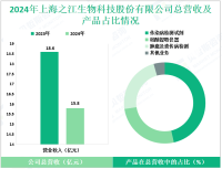 之江生物专注于分子诊断试剂及仪器领域，其2024年营收为15.8亿元