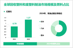 2024年全球回收塑料和废塑料制油市场规模为0.79亿美元，亚太地区居主导地位