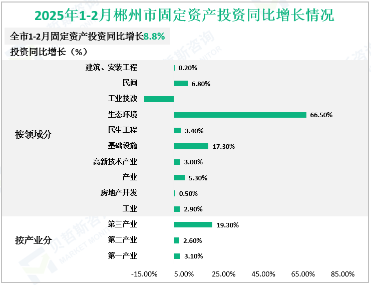 2025年1-2月郴州市固定资产投资同比增长情况