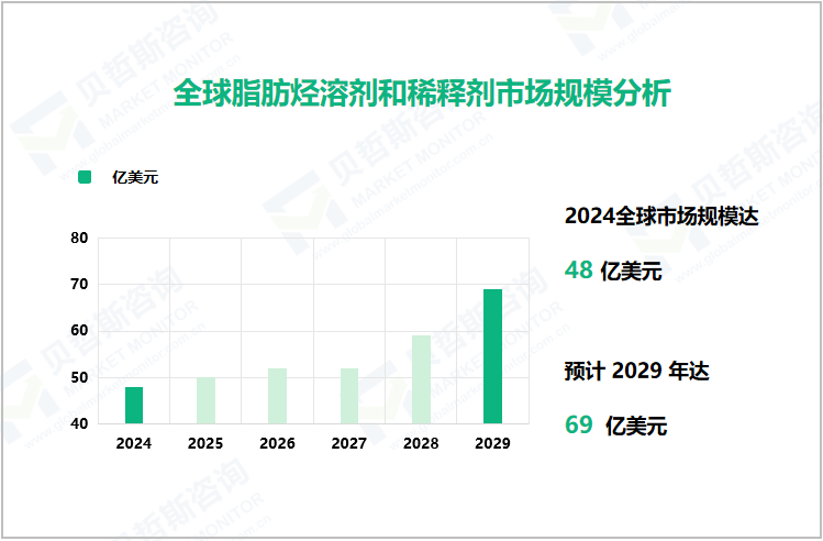 全球脂肪烃溶剂和稀释剂市场规模分析