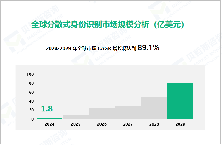 全球分散式身份识别市场规模分析（亿美元） 