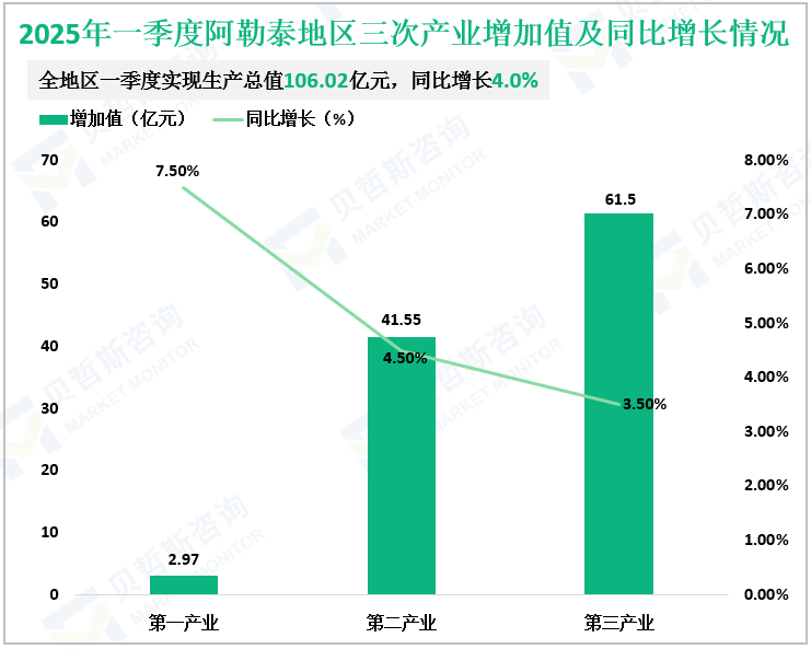2025年一季度阿勒泰地区三次产业增加值及同比增长情况