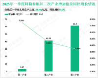 2025年一季度阿勒泰地区实现生产总值106.02亿元，同比增长4.0%