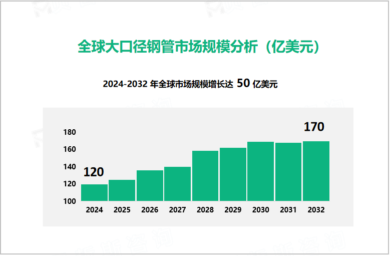 全球大口径钢管市场规模分析（亿美元）