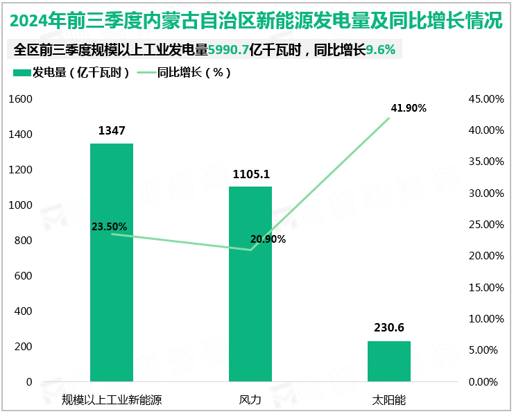 2024年前三季度内蒙古自治区新能源发电量及同比增长情况