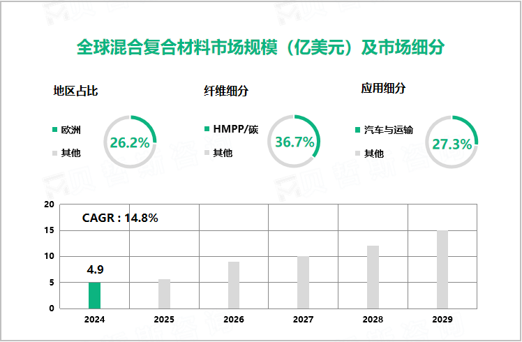 全球混合复合材料市场规模（亿美元）及市场细分