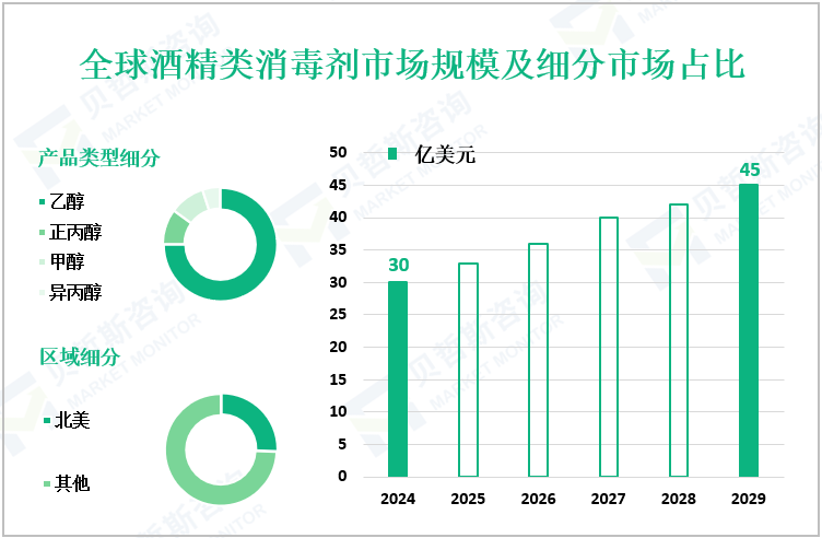 全球酒精类消毒剂市场规模及细分市场占比