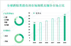 2024年全球酒精类消毒剂市场规模为30亿美元，北美占比最大