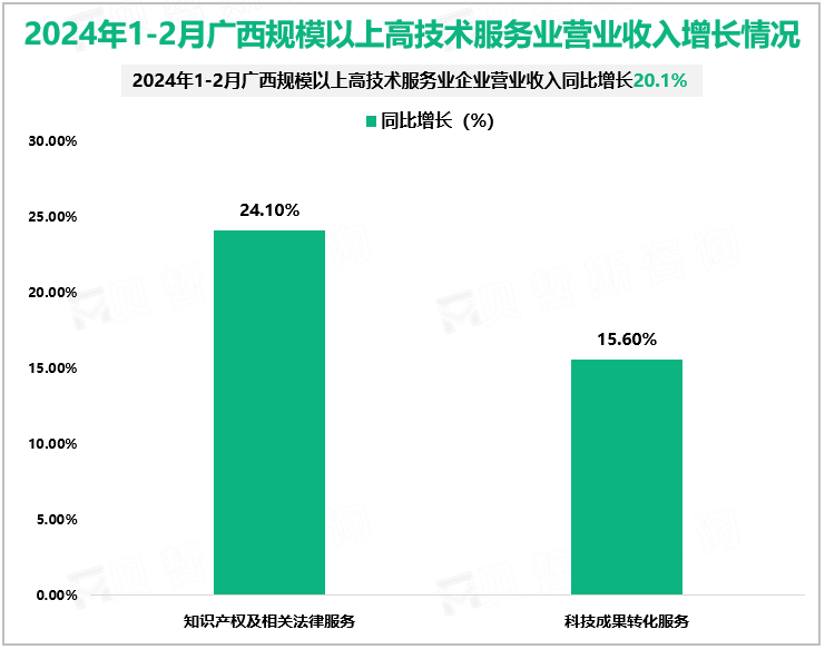 2024年1-2月广西规模以上高技术服务业营业收入增长情况