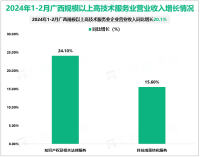 2024年1-2月广西规模以上高技术服务业企业营业收入同比增长20.1%