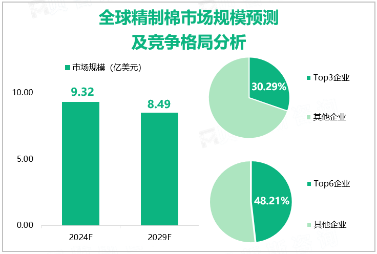 全球精制棉市场规模预测及竞争格局分析