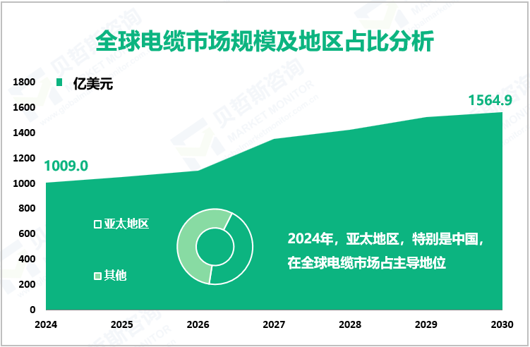 全球电缆市场规模及地区占比分析