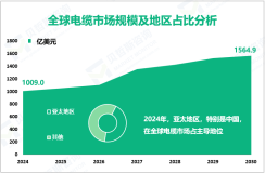 2024年全球电缆市场规模为1009.0亿美元，亚太地区占比最大