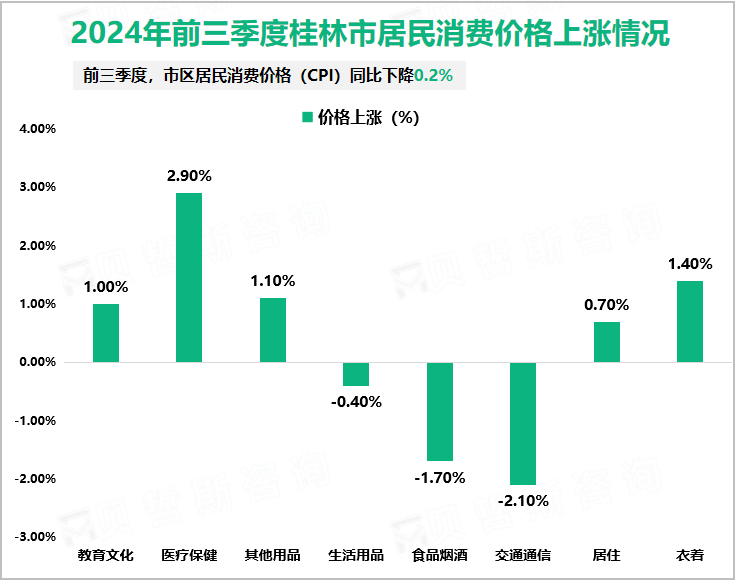 2024年前三季度桂林市居民消费价格上涨情况