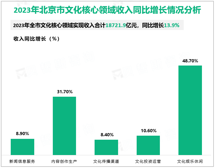 2023年北京市文化核心领域收入同比增长情况分析