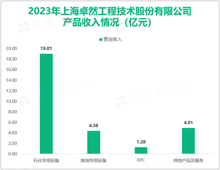 2023年上海卓然工程技术股份有限公司产品收入情况（亿元）