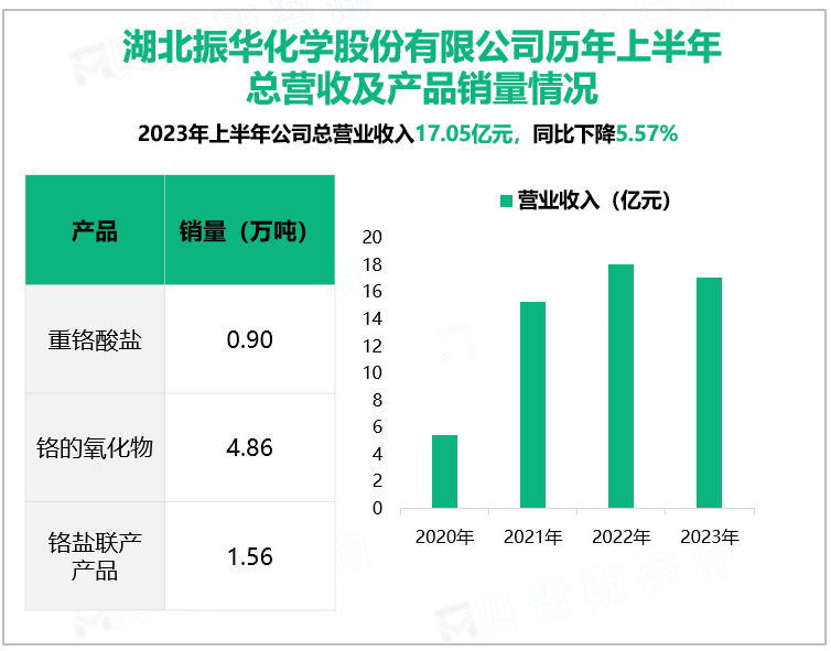 湖北振华化学股份有限公司历年上半年总营收及产品销量情况