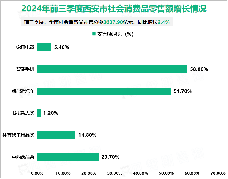2024年前三季度西安市社会消费品零售额增长情况